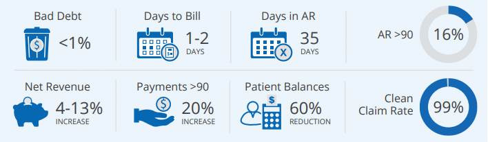 KPIs of Revenue Cycle Management Software